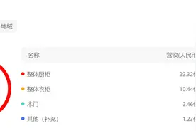 年报现场 | 营收增速降至近十年新低！金牌厨柜董事长温建怀：家居市场从增量竞争转向存量竞争，高度重视海外市场拓展图片