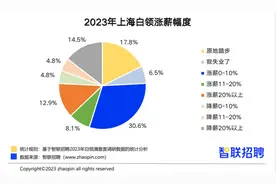 51.6%上海白领薪酬上涨，48.4%希望掌握新技能……2023年上海白领调研有数据更有未来图片
