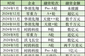 倾转旋翼eVTOL企业频获融资，仍面临长周期研发考验图片