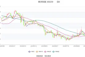 新天科技：2024年上半年净利润5699.16万元 同比下降38.29%图片