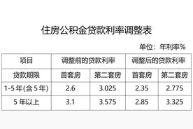汇总 | 全国多地下调住房公积金贷款利率图片