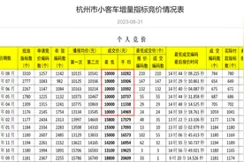 杭州车牌价跌了82%，车牌拍卖更好入手了？图片