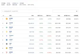 比特币一度跌近4%！虚拟币全网24小时超14.8万人爆仓，29亿元蒸发图片