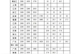 最新发布 全国各地最低工资标准一览表图片