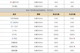 茅台飞天价格持续上涨，2024年飞天原箱涨至2430元/瓶图片