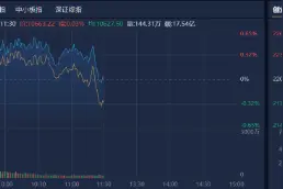 A股午评：北证50指数半日跌超3%再创调整新低，算力概念股集体走强图片