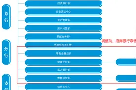 开年新设客群部门，招行零售架构持续调整背后逻辑何在？图片