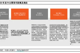 2024年投资展望丨银行板块多维度低位筑底，景气度修复在即，明年投资主线何在？图片