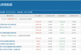 顶级游资方新侠单日豪买近7亿，重仓押注的5只新宠都有谁？图片