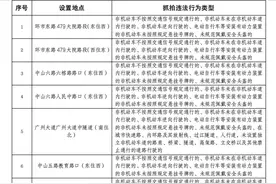 再增65个！广州交警公布“电鸡”交通违法行为抓拍取证点位图片