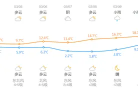 暴跌23℃！11级雷雨大风！浙江今天寒潮结束，升温时间有了图片