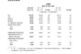 腾讯第三季度实现营收1671亿元 销售及市场推广开支增19%图片