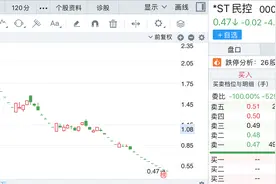 主板市值退市指标提至5亿元，监管提及的“4家”都有谁？图片