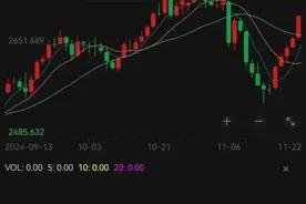黄金大涨！图片