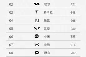 最新！问界连续两周下滑，理想持续霸榜新势力｜成都汽车销量周榜图片