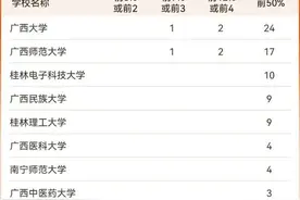 广西9所高校82个学科上榜“最好学科排名”图片