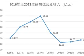 去年预亏超5000万，“红枣第一股”好想你连年亏损，销售费用大幅增加图片
