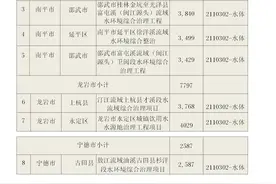 超3亿元！福建下达中央基建投资预算图片