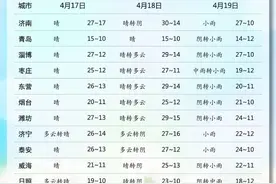 最高温升至30℃！今明天山东继续开启晴暖模式，19日大部地区有降雨图片