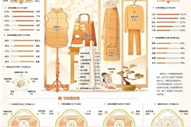 保暖服饰销售旺，今冬的顶流单品是？图片