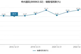 中兴通讯净利首超90亿元，但营收滞涨，董事长喊“增长是第一要务”图片