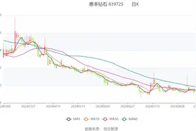 惠丰钻石：2024年上半年净利润695.26万元 同比下降82.54%图片