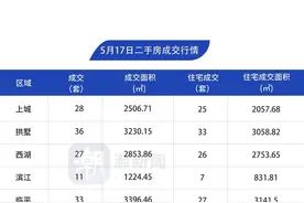 5月17日，杭州市区二手房成交248套图片