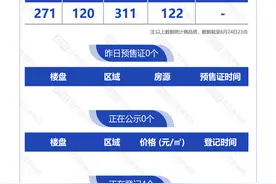 6月25日，杭州新房4盘正在报名图片