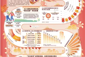 大数据解码春节经济｜热辣滚烫！多项消费指标创历史新高图片