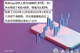 科技赋能功能优化 券商App最新月活人数突破1.66亿图片