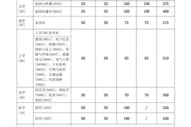 最新！上海交大2024年研考分数线出炉！图片