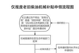北京报废更新这两类机械可申领补贴图片
