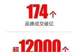 天猫“双11”品牌商品爆发！开卖四小时174个品牌成交破亿元图片