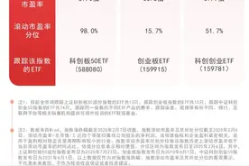 双创板块本周大涨，关注科创板50ETF(588080)、创业板ETF(159915)等产品投资机会图片