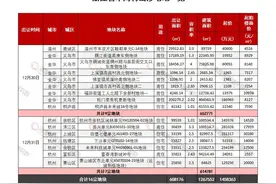 一周地产｜本周16宗宅地登场 杭州周二收官图片
