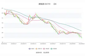 酒鬼酒：2024年上半年净利润1.21亿元 同比下降71.32%图片