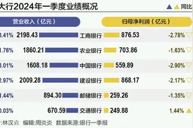 六大行披露一季报：4家国有大行营收及归母净利润双降图片