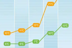 升温！长沙气温又将直冲25℃！图片