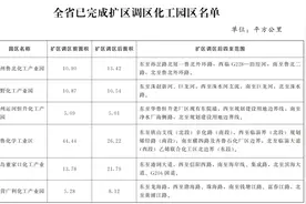 山东省政府通告：27家化工园区已完成扩区调区，含济南一家图片