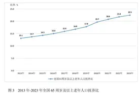 最新数据：全国60周岁及以上老年人口超2.96亿，占总人口的21.1%图片