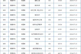 2024年琼渝地区高校在吉林省录取分数线汇总图片