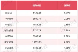 春节归来北证50两日平均涨超3%，北交所算力企业表现吸睛图片