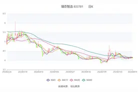瑞奇智造：2024年上半年净利润1327.80万元 同比下降13.66%图片