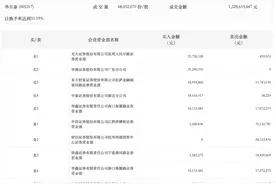 龙虎榜丨华尔泰今日涨0.7%，知名游资宁波桑田路、炒股养家分别净卖出1683.84万元、93.88万元图片
