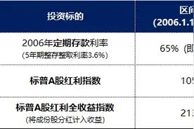 兄弟问我，20万的小孩教育金，怎么投资比较好？图片