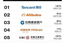 腾讯、阿里等入选2024中国最佳品牌排行榜，上榜品牌总价值超3.37万亿图片