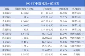 银行股中期“红包雨”来了！11家A股上市银行拟中期分红2181亿元，分红比例最高达33%图片