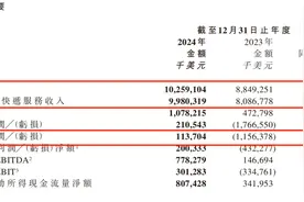 极兔速递首次扭亏：去年营收增近16%，在中国市场包裹量增长29%图片
