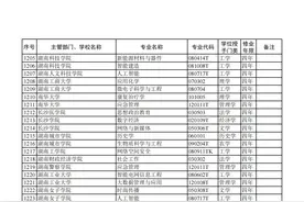 快看！湖南高校增设、调整67个本科专业图片