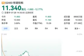 华润饮料跌超12%，上半年净利润同比预减两成至三成图片